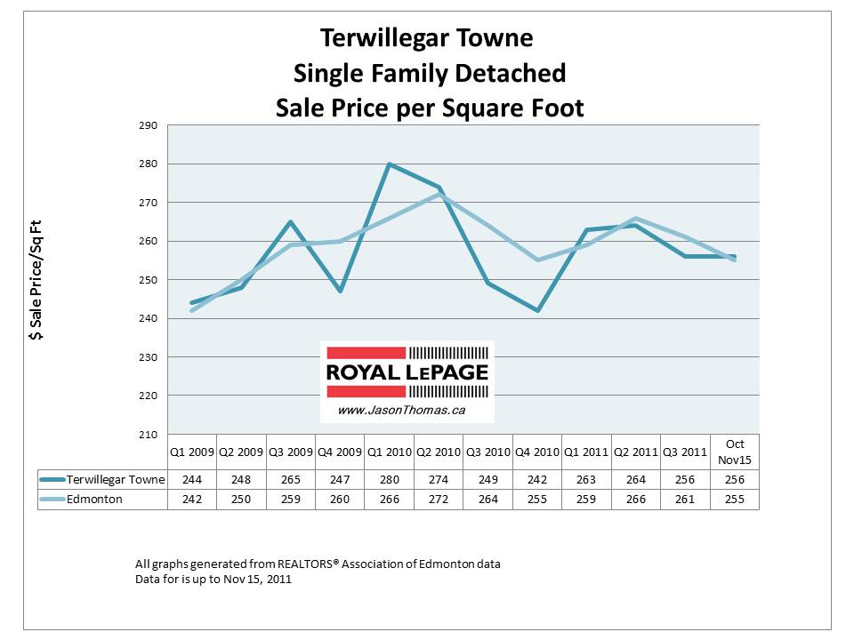 Terwillegar Towne real estate average sold price November 2011 chart